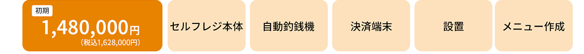 初期　1,480,000円（税込1,628,000円）　セルフレジ本体 自動釣銭機　決済端末　設置　メニュー作成