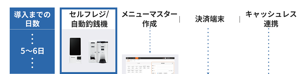 セルフレジ/自動釣銭機　導入までの日数　5〜6日