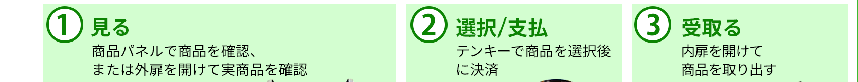 ①見る 商品パネルで商品を確認、または外扉を開けて実商品を確認　②選択/支払 テンキーで商品を選択後に決済　③受取る 内扉を開けて商品を取り出す