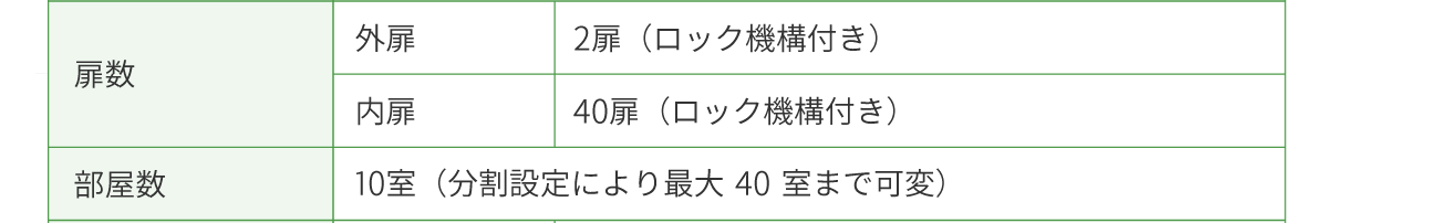 扉数： 外扉： 2扉（ロック機構付き） 内扉： 40扉（ロック機構付き）　 部屋数:10室（分割設定により最大40室まで可変）